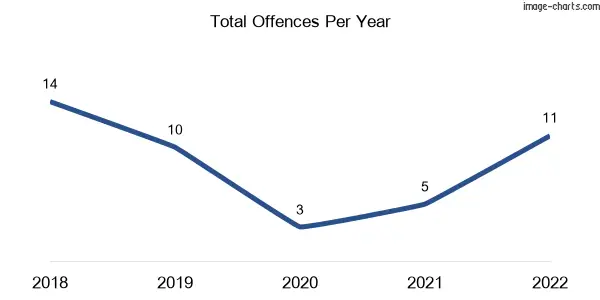 60-month trend of criminal incidents across Ebenezer