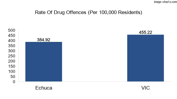 Drug offences in Echuca vs VIC