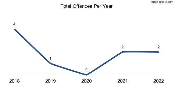 60-month trend of criminal incidents across Eddington