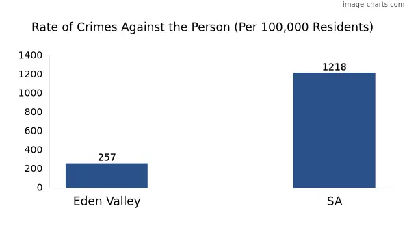 Violent crimes against the person in Eden Valley vs SA in Australia
