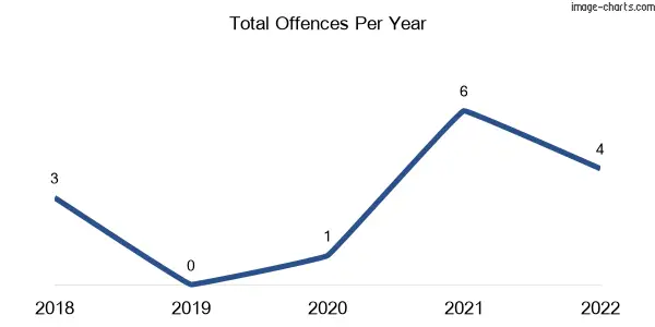 60-month trend of criminal incidents across Edi