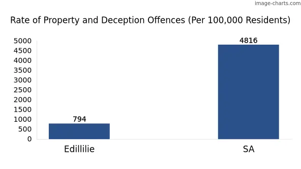Property offences in Edillilie vs SA