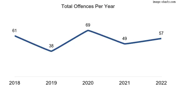 60-month trend of criminal incidents across Edinburgh North