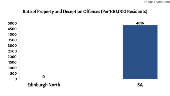 Property offences in Edinburgh North vs SA