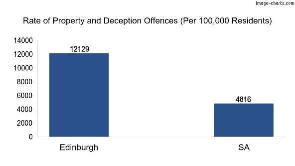 Property offences in Edinburgh vs SA