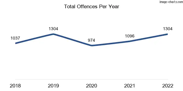 60-month trend of criminal incidents across Edmonton