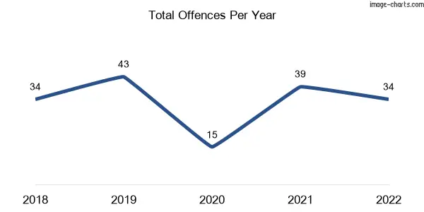 60-month trend of criminal incidents across Eerwah Vale