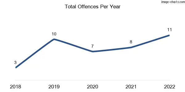 60-month trend of criminal incidents across Eganstown