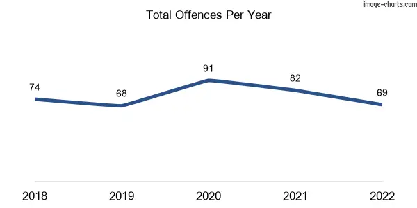 60-month trend of criminal incidents across Eildon