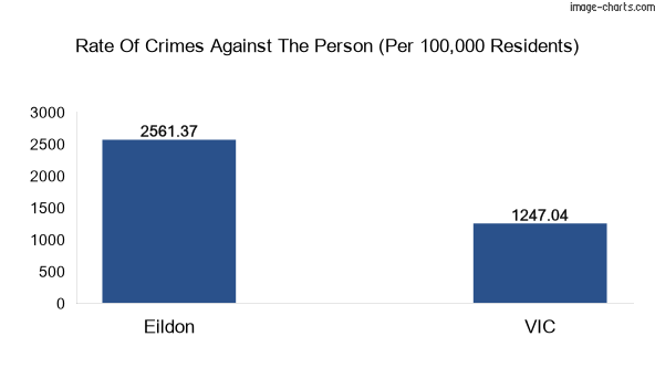 Violent crimes against the person in Eildon vs Victoria in Australia