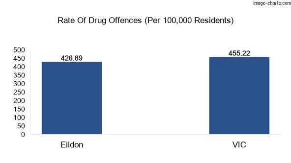 Drug offences in Eildon vs VIC