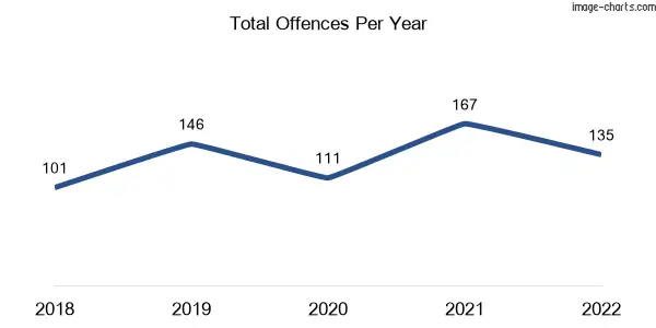 60-month trend of criminal incidents across Eimeo