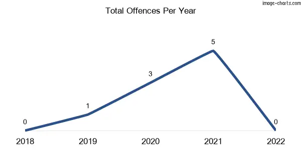 60-month trend of criminal incidents across Elgin Vale