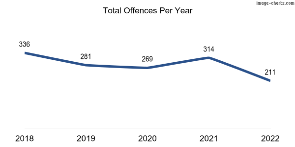 60-month trend of criminal incidents across Elizabeth Grove