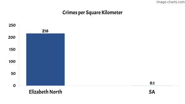 Crimes per square km in Elizabeth North vs SA