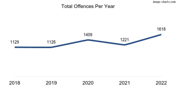 60-month trend of criminal incidents across Elizabeth