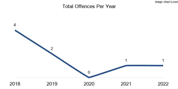 60-month trend of criminal incidents across Ellaswood