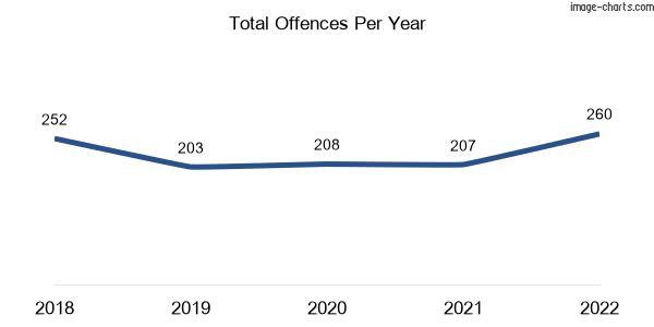 60-month trend of criminal incidents across Ellen Grove