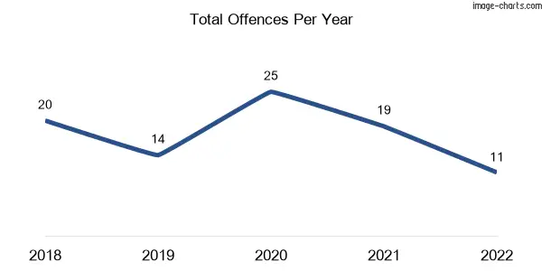 60-month trend of criminal incidents across Ellerbeck