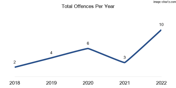 60-month trend of criminal incidents across Ellerslie