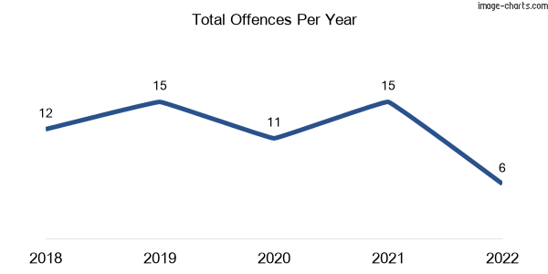 60-month trend of criminal incidents across Ellesmere