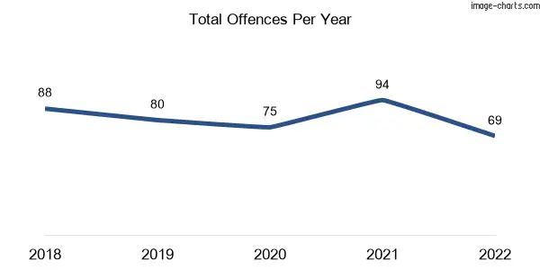 60-month trend of criminal incidents across Elliminyt