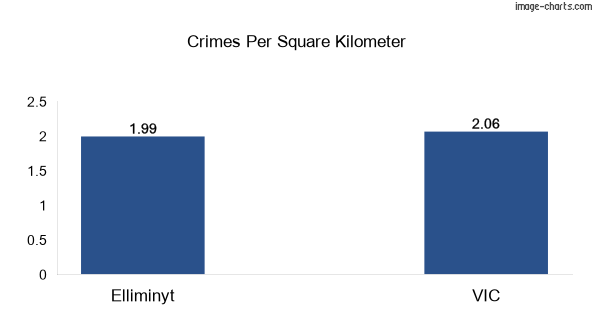Crimes per square km in Elliminyt vs VIC