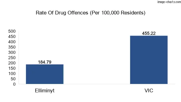 Drug offences in Elliminyt vs VIC