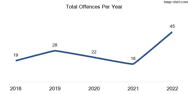 60-month trend of criminal incidents across Elliott Heads