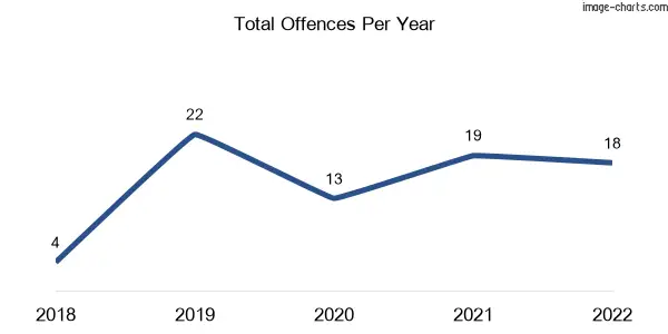60-month trend of criminal incidents across Elliott