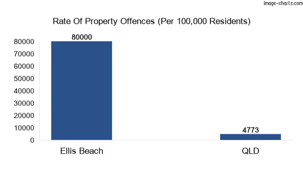 Property offences in Ellis Beach vs QLD