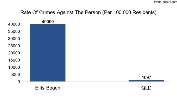 Violent crimes against the person in Ellis Beach vs QLD in Australia