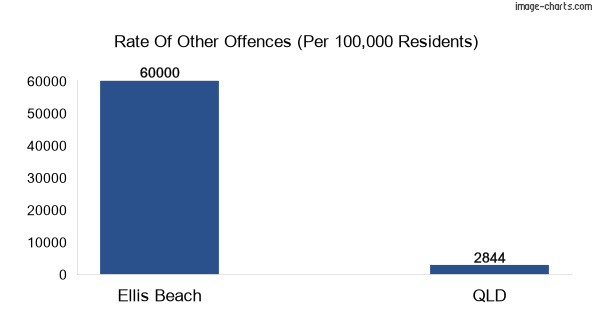 Other offences in Ellis Beach vs Queensland
