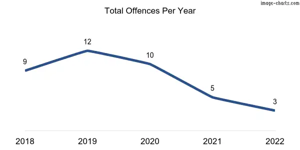 60-month trend of criminal incidents across Elliston