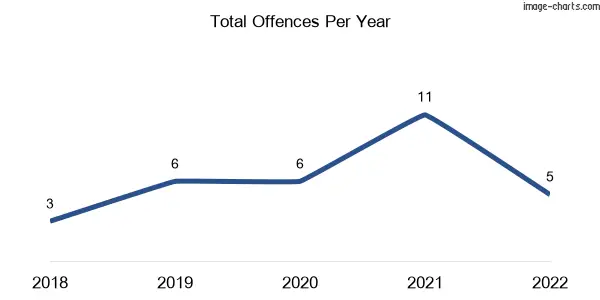 60-month trend of criminal incidents across Elmhurst