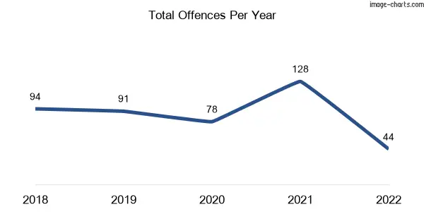 60-month trend of criminal incidents across Elmore