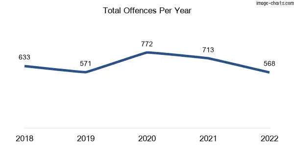 60-month trend of criminal incidents across Elsternwick
