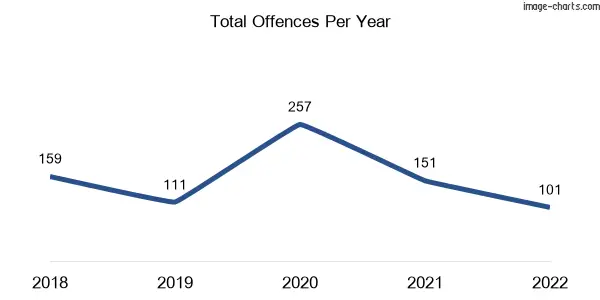60-month trend of criminal incidents across Eltham North
