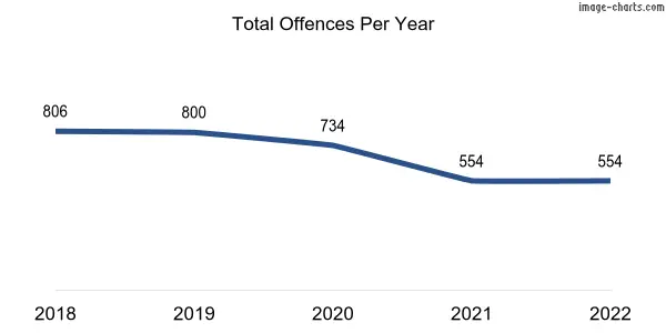 60-month trend of criminal incidents across Embleton