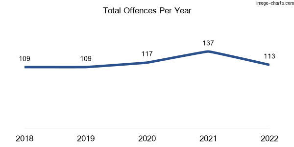 60-month trend of criminal incidents across Emu Park