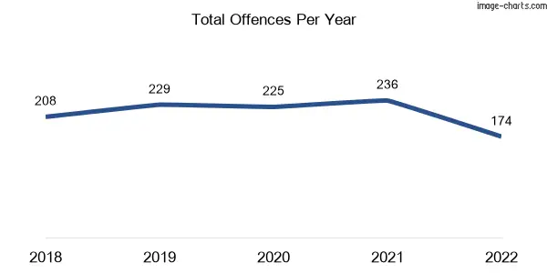60-month trend of criminal incidents across Emu Park
