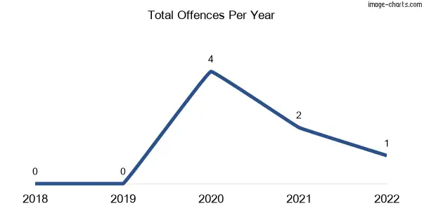 60-month trend of criminal incidents across Emu