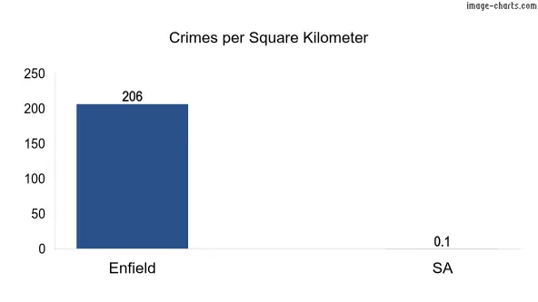 Crimes per square km in Enfield vs SA