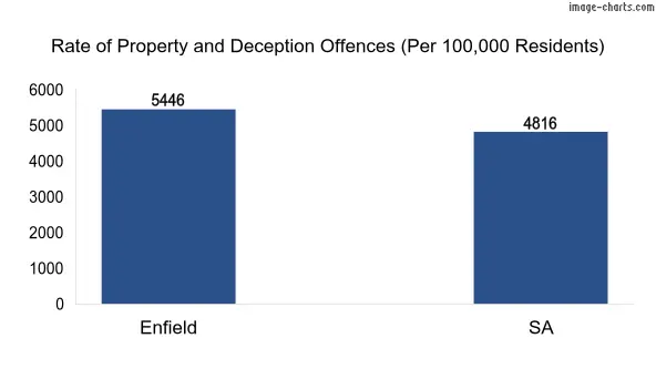 Property offences in Enfield vs SA