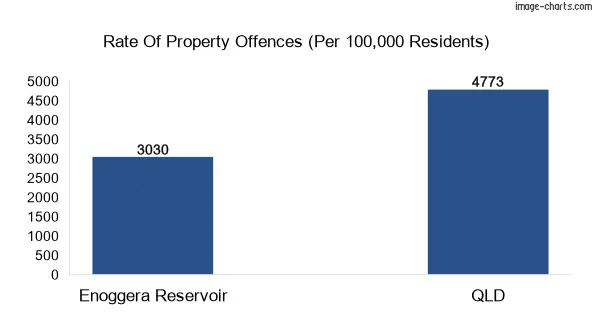 Property offences in Enoggera Reservoir vs QLD