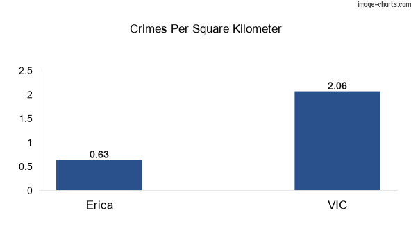 Crimes per square km in Erica vs VIC