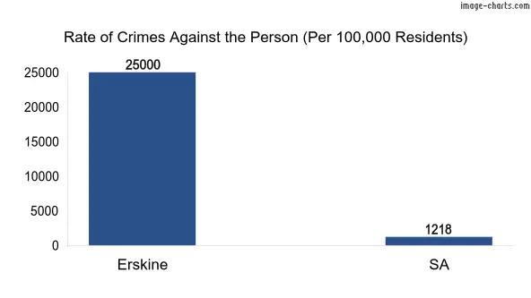Violent crimes against the person in Erskine vs SA in Australia
