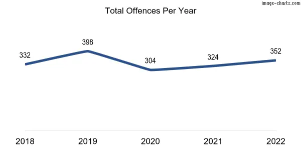 60-month trend of criminal incidents across Erskine