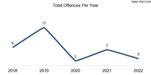 60-month trend of criminal incidents across Eskdale
