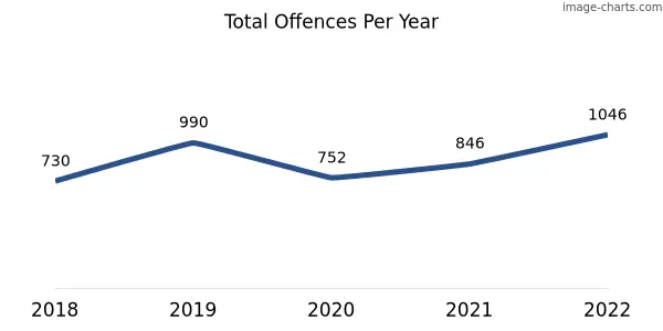 60-month trend of criminal incidents across Esperance